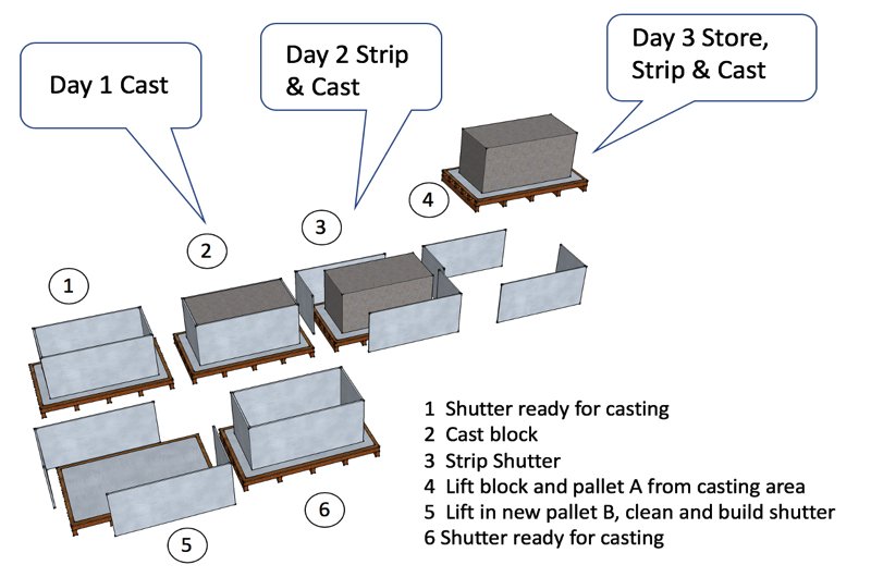 How To Make Concrete Blocks - Fibo Intercon Batching Plant