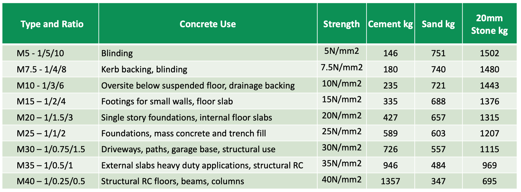 Calculation of Cement Bags in 1 | PDF | Mortar (Masonry) | Concrete